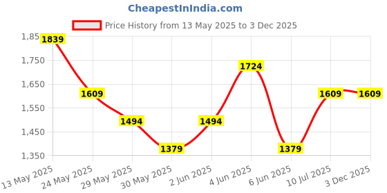tatacliq.com Van Heusen Navy Regular Fit Printed Polo T-Shirt van heusen Price History Graph from 13 May 2025 to 2 Dec 2025