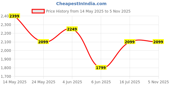 tatacliq.com Van Heusen Navy Regular Fit Printed Polo T-Shirt van heusen Price History Graph from 14 May 2025 to 4 Nov 2025