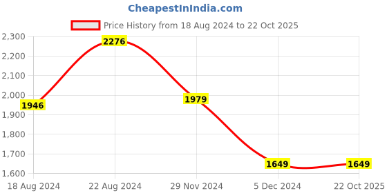 tatacliq.com Van Heusen Navy Regular Fit Printed Shirt van heusen Price History Graph from 18 Aug 2024 to 21 Oct 2025