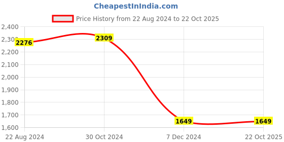 tatacliq.com Van Heusen Navy Regular Fit Printed Shirt van heusen Price History Graph from 22 Aug 2024 to 21 Oct 2025