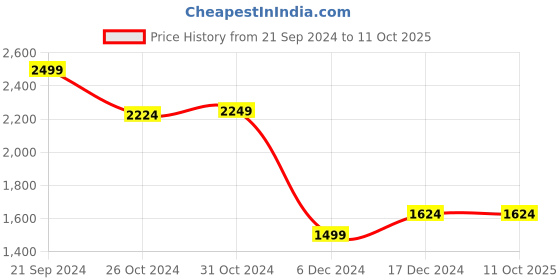 tatacliq.com Van Heusen Navy Regular Fit Printed Shirt van heusen Price History Graph from 21 Sep 2024 to 11 Oct 2025