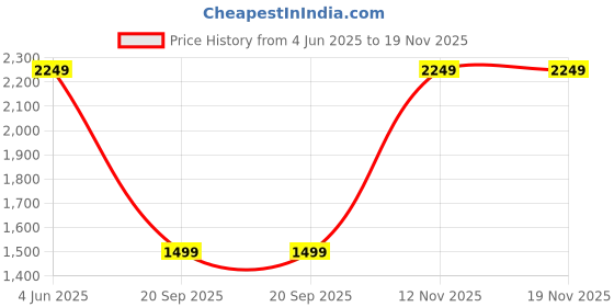 tatacliq.com Van Heusen Navy Regular Fit Printed Shirt van heusen Price History Graph from 4 Jun 2025 to 18 Nov 2025