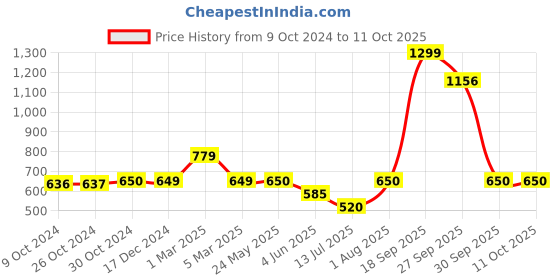 tatacliq.com Van Heusen Navy Regular Fit Printed Shorts van heusen Price History Graph from 9 Oct 2024 to 10 Oct 2025