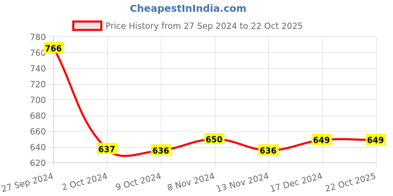 tatacliq.com Van Heusen Navy  Regular Fit Printed Shorts van heusen Price History Graph from 27 Sep 2024 to 21 Oct 2025