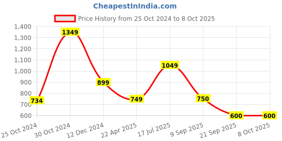tatacliq.com Van Heusen Navy Regular Fit Printed Shorts van heusen Price History Graph from 25 Oct 2024 to 7 Oct 2025