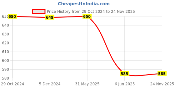 tatacliq.com Van Heusen Navy Regular Fit Printed Shorts van heusen Price History Graph from 29 Oct 2024 to 23 Nov 2025