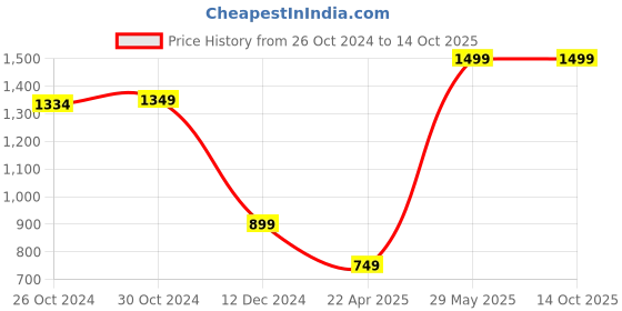 tatacliq.com Van Heusen Navy Regular Fit Printed Shorts van heusen Price History Graph from 26 Oct 2024 to 13 Oct 2025