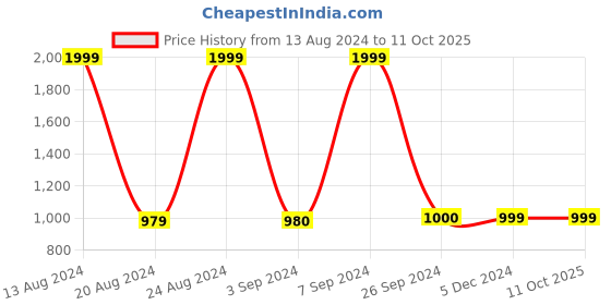tatacliq.com Van Heusen Navy Regular Fit Printed Sweatshirt van heusen Price History Graph from 13 Aug 2024 to 11 Oct 2025