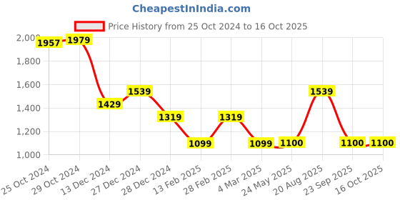 tatacliq.com Van Heusen Navy Regular Fit Printed Sweatshirt van heusen Price History Graph from 25 Oct 2024 to 16 Oct 2025