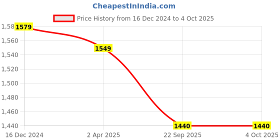 tatacliq.com Van Heusen Navy Regular Fit Printed Sweatshirt van heusen Price History Graph from 16 Dec 2024 to 4 Oct 2025