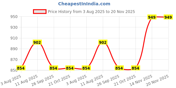 tatacliq.com Van Heusen Navy Regular Fit Printed T-Shirt van heusen Price History Graph from 3 Aug 2025 to 20 Nov 2025
