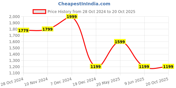 tatacliq.com Van Heusen Navy Regular Fit Printed T-Shirt van heusen Price History Graph from 28 Oct 2024 to 20 Oct 2025