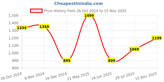 tatacliq.com Van Heusen Navy Regular Fit Printed T-Shirt van heusen Price History Graph from 26 Oct 2024 to 15 Nov 2025