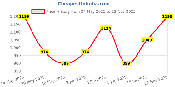 tatacliq.com Van Heusen Navy Regular Fit Printed T-Shirt van heusen Price History Graph from 24 May 2025 to 22 Nov 2025