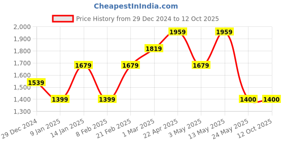 tatacliq.com Van Heusen Navy Regular Fit Printed Trousers van heusen Price History Graph from 29 Dec 2024 to 12 Oct 2025