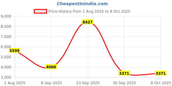 tatacliq.com Van Heusen Navy Regular Fit Quilted Jacket van heusen Price History Graph from 1 Aug 2025 to 7 Oct 2025