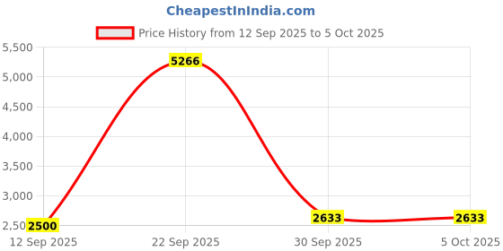 tatacliq.com Van Heusen Navy Regular Fit Self Pattern Hooded Jacket van heusen Price History Graph from 12 Sep 2025 to 5 Oct 2025
