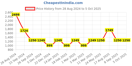tatacliq.com Van Heusen Navy Regular Fit Self Pattern Sweatshirt van heusen Price History Graph from 28 Aug 2024 to 5 Oct 2025