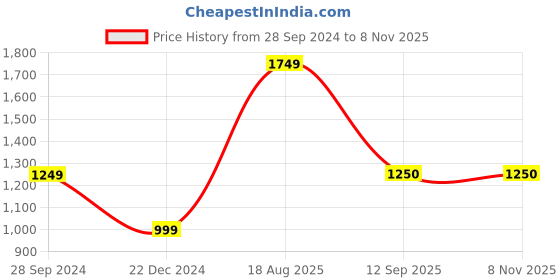 tatacliq.com Van Heusen Navy Regular Fit Self Pattern Sweatshirt van heusen Price History Graph from 28 Sep 2024 to 8 Nov 2025
