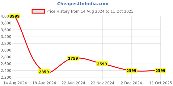 tatacliq.com Van Heusen Navy Regular Fit Self Pattern Trousers van heusen Price History Graph from 14 Aug 2024 to 10 Oct 2025