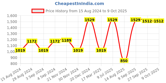 tatacliq.com Van Heusen Navy Regular Fit Shirt van heusen Price History Graph from 15 Aug 2024 to 8 Oct 2025