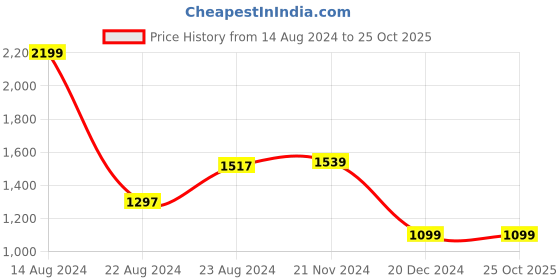 tatacliq.com Van Heusen Navy Regular Fit Shirt van heusen Price History Graph from 14 Aug 2024 to 25 Oct 2025