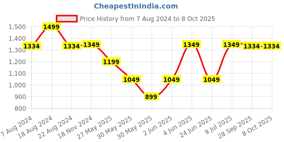 tatacliq.com Van Heusen Navy Regular Fit Shirt van heusen Price History Graph from 7 Aug 2024 to 8 Oct 2025