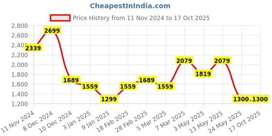 tatacliq.com Van Heusen Navy Regular Fit Shirt van heusen Price History Graph from 11 Nov 2024 to 16 Oct 2025