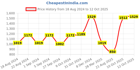 tatacliq.com Van Heusen Navy Regular Fit Shirt van heusen Price History Graph from 18 Aug 2024 to 10 Oct 2025