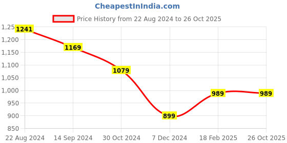 tatacliq.com Van Heusen Navy Regular Fit Shirt van heusen Price History Graph from 22 Aug 2024 to 26 Oct 2025