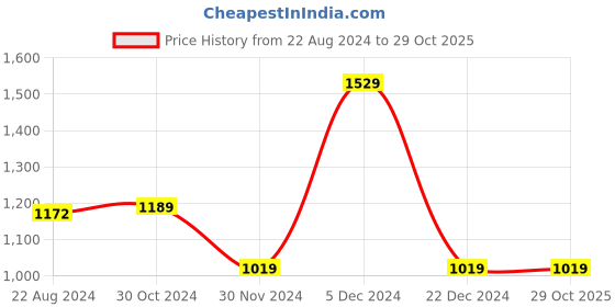 tatacliq.com Van Heusen Navy Regular Fit Shirt van heusen Price History Graph from 22 Aug 2024 to 28 Oct 2025