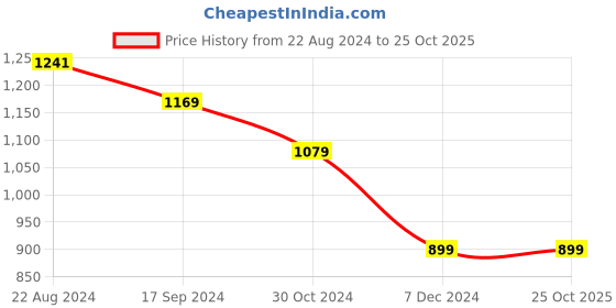 tatacliq.com Van Heusen Navy Regular Fit Shirt van heusen Price History Graph from 22 Aug 2024 to 25 Oct 2025