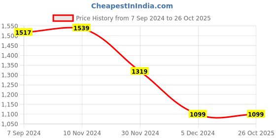 tatacliq.com Van Heusen Navy Regular Fit Shirt van heusen Price History Graph from 7 Sep 2024 to 26 Oct 2025