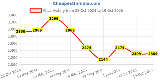 tatacliq.com Van Heusen Navy Regular Fit Shirt van heusen Price History Graph from 28 Oct 2024 to 18 Oct 2025