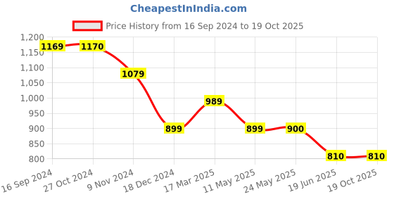 tatacliq.com Van Heusen Navy Regular Fit Shirt van heusen Price History Graph from 16 Sep 2024 to 19 Oct 2025