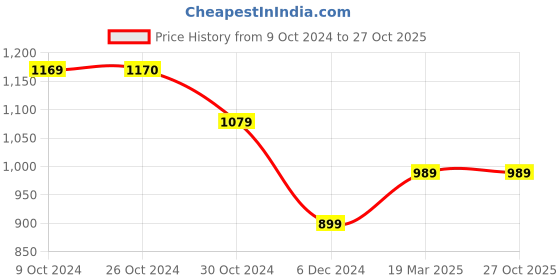 tatacliq.com Van Heusen Navy Regular Fit Shirt van heusen Price History Graph from 9 Oct 2024 to 27 Oct 2025