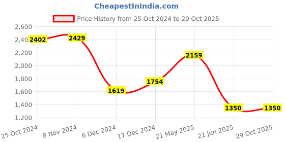 tatacliq.com Van Heusen Navy Regular Fit Shirt van heusen Price History Graph from 25 Oct 2024 to 29 Oct 2025