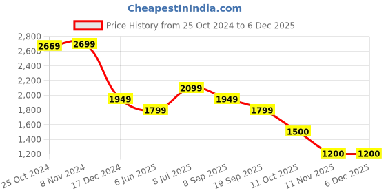 tatacliq.com Van Heusen Navy Regular Fit Shirt van heusen Price History Graph from 25 Oct 2024 to 5 Dec 2025