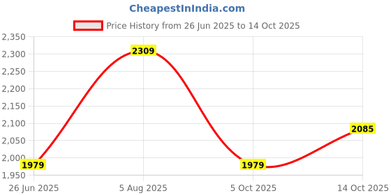 tatacliq.com Van Heusen Navy Regular Fit Shirt van heusen Price History Graph from 26 Jun 2025 to 14 Oct 2025