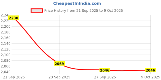 tatacliq.com Van Heusen Navy Regular Fit Shirt van heusen Price History Graph from 21 Sep 2025 to 8 Oct 2025