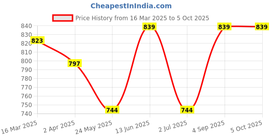 tatacliq.com Van Heusen Navy  Regular Fit Shorts van heusen Price History Graph from 16 Mar 2025 to 4 Oct 2025