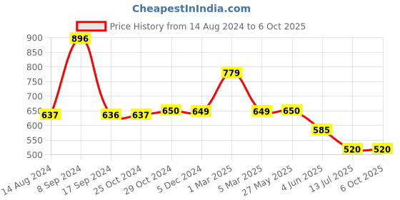 tatacliq.com Van Heusen Navy Regular Fit Shorts van heusen Price History Graph from 14 Aug 2024 to 5 Oct 2025