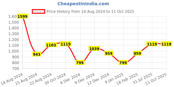tatacliq.com Van Heusen Navy Regular Fit Shorts van heusen Price History Graph from 14 Aug 2024 to 10 Oct 2025