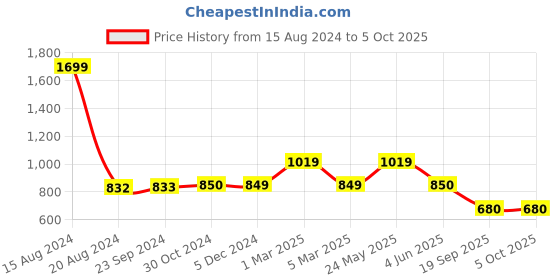 tatacliq.com Van Heusen Navy Regular Fit Shorts van heusen Price History Graph from 15 Aug 2024 to 5 Oct 2025