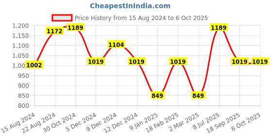 tatacliq.com Van Heusen Navy Regular Fit Shorts van heusen Price History Graph from 15 Aug 2024 to 4 Oct 2025