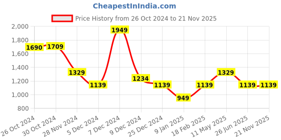 tatacliq.com Van Heusen Navy Regular Fit Shorts van heusen Price History Graph from 26 Oct 2024 to 20 Nov 2025
