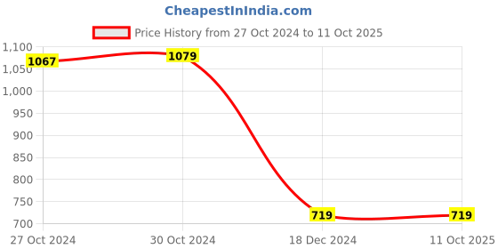tatacliq.com Van Heusen Navy Regular Fit Shorts van heusen Price History Graph from 27 Oct 2024 to 11 Oct 2025