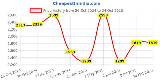 tatacliq.com Van Heusen Navy Regular Fit Shorts van heusen Price History Graph from 26 Oct 2024 to 22 Oct 2025