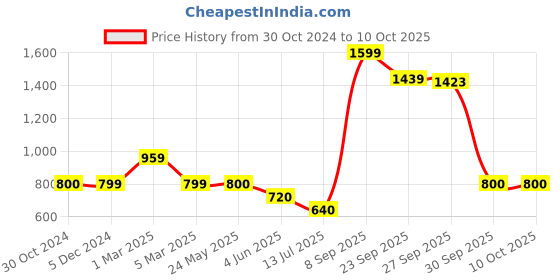 tatacliq.com Van Heusen Navy Regular Fit Shorts van heusen Price History Graph from 30 Oct 2024 to 10 Oct 2025