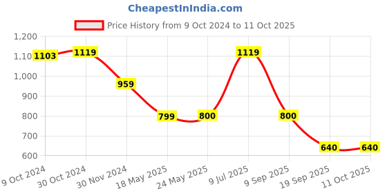 tatacliq.com Van Heusen Navy Regular Fit Shorts van heusen Price History Graph from 9 Oct 2024 to 11 Oct 2025
